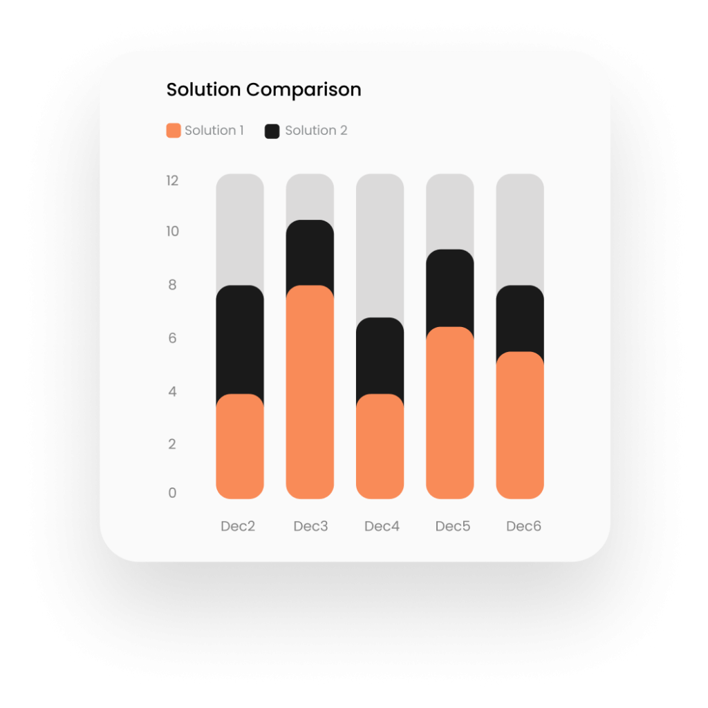 A bar chart titled "Solution Comparison" displays data for two solutions over five days (Dec 2 to Dec 6). Each day features two stacked bars: Solution 1 in orange and Solution 2 in gray. This visualization is ideal for a business insurance broker analyzing trends.